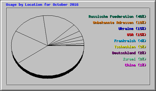 Usage by Location for October 2016