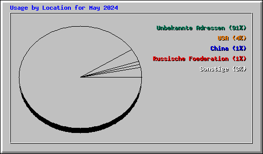 Usage by Location for May 2024