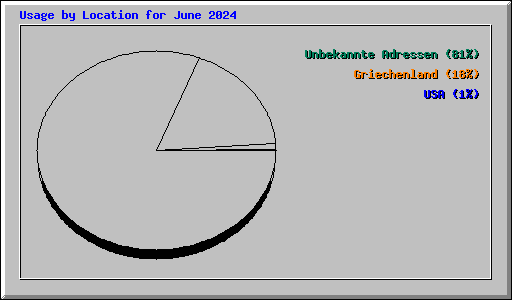 Usage by Location for June 2024