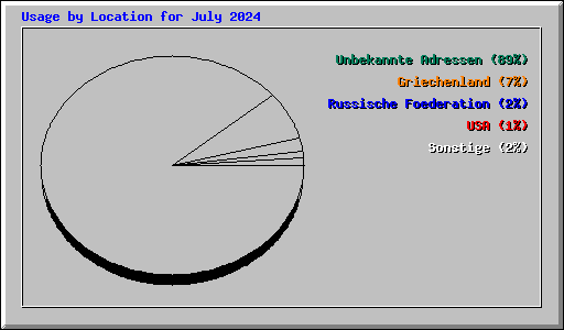 Usage by Location for July 2024