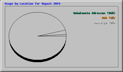 Usage by Location for August 2024