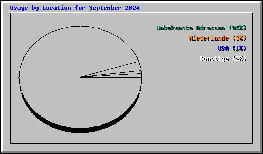 Usage by Location for September 2024