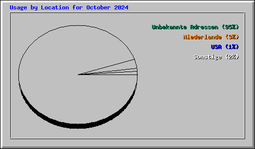 Usage by Location for October 2024