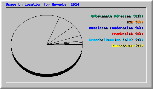 Usage by Location for November 2024