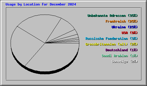 Usage by Location for December 2024