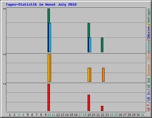 Tages-Statistik im Monat July 2010