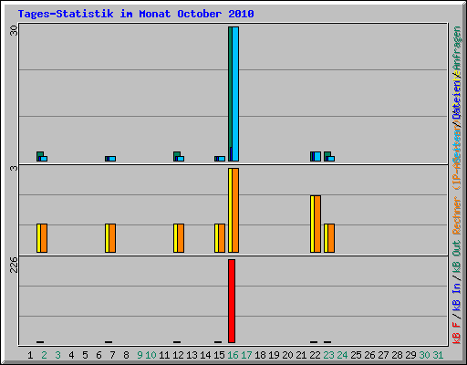 Tages-Statistik im Monat October 2010