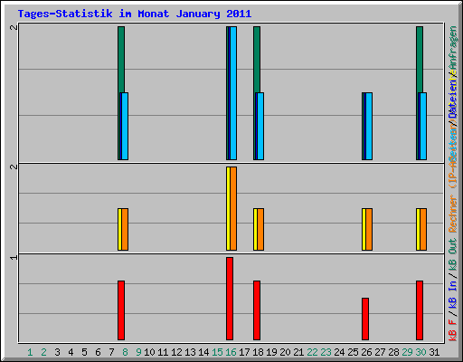 Tages-Statistik im Monat January 2011