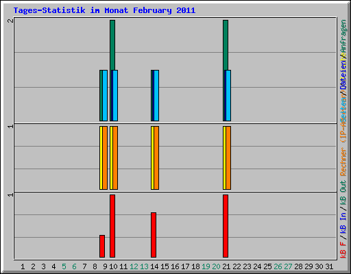 Tages-Statistik im Monat February 2011