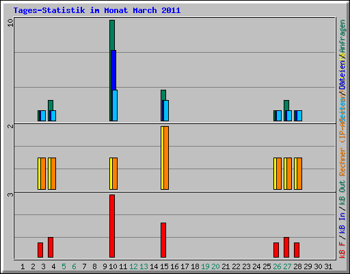 Tages-Statistik im Monat March 2011