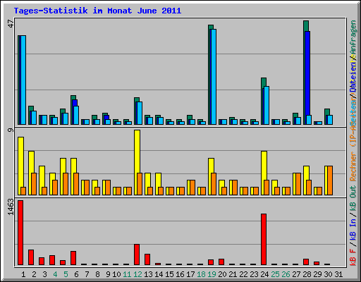 Tages-Statistik im Monat June 2011