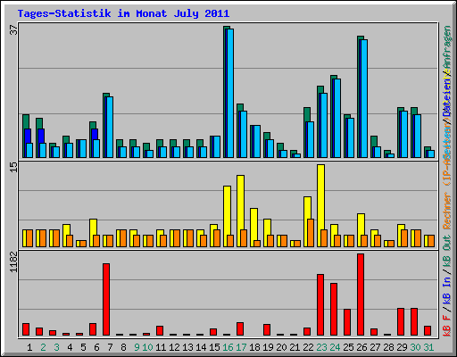 Tages-Statistik im Monat July 2011
