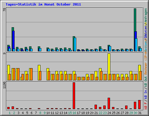 Tages-Statistik im Monat October 2011