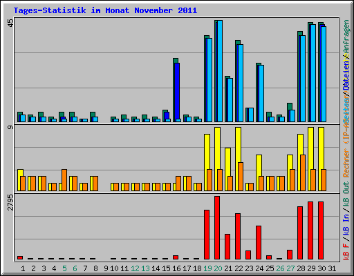 Tages-Statistik im Monat November 2011