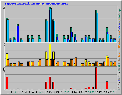 Tages-Statistik im Monat December 2011