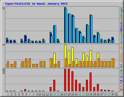 Tages-Statistik im Monat January 2012