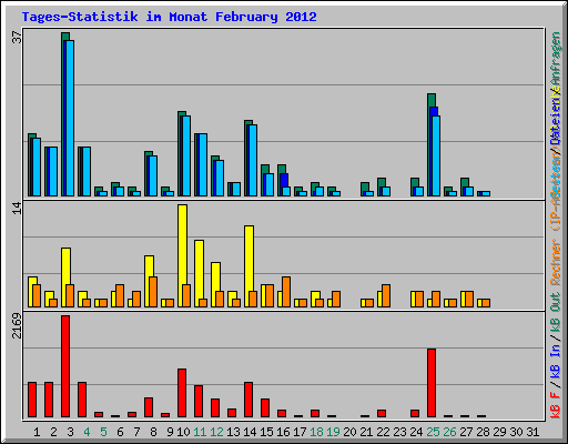 Tages-Statistik im Monat February 2012
