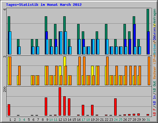 Tages-Statistik im Monat March 2012