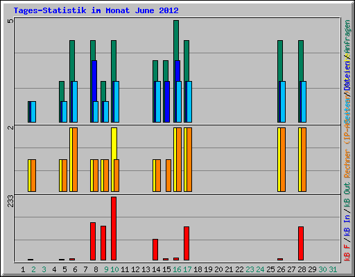 Tages-Statistik im Monat June 2012