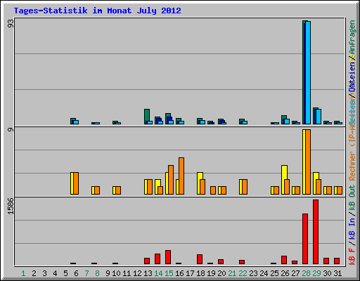 Tages-Statistik im Monat July 2012