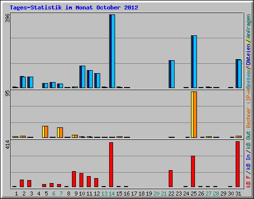 Tages-Statistik im Monat October 2012