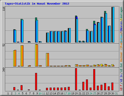Tages-Statistik im Monat November 2012