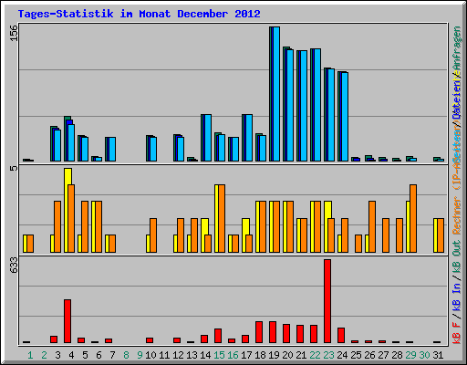 Tages-Statistik im Monat December 2012