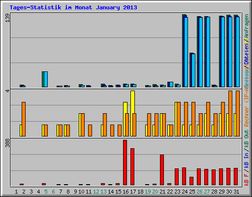 Tages-Statistik im Monat January 2013