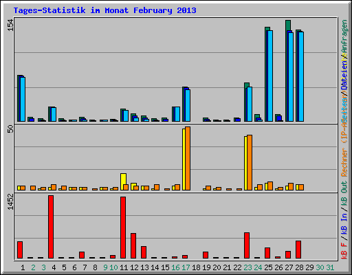 Tages-Statistik im Monat February 2013