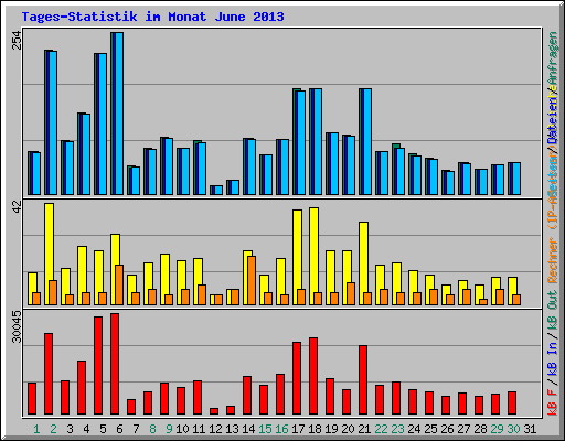 Tages-Statistik im Monat June 2013