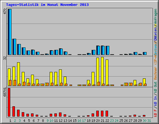 Tages-Statistik im Monat November 2013