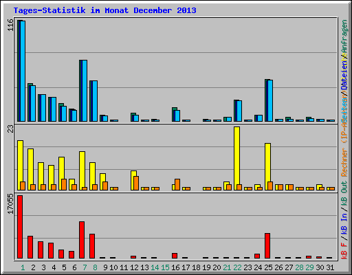 Tages-Statistik im Monat December 2013