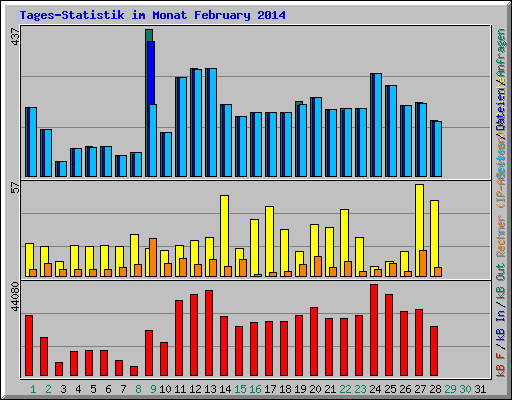Tages-Statistik im Monat February 2014