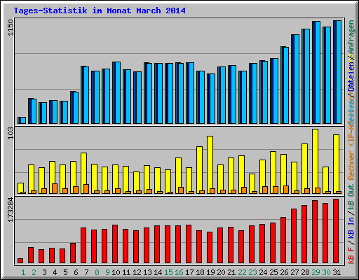 Tages-Statistik im Monat March 2014