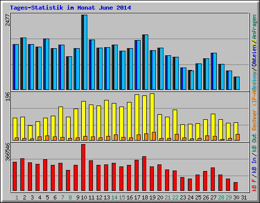 Tages-Statistik im Monat June 2014