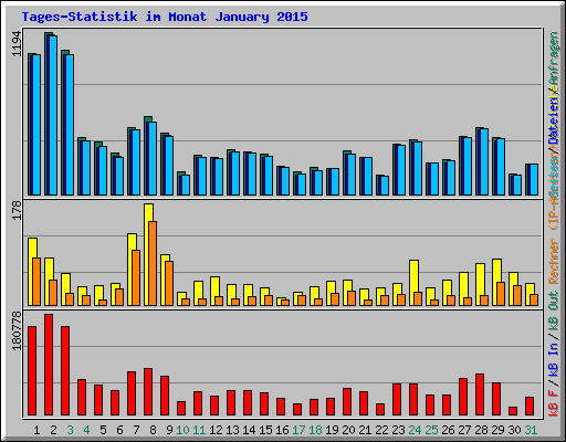 Tages-Statistik im Monat January 2015