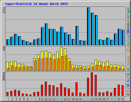 Tages-Statistik im Monat March 2015
