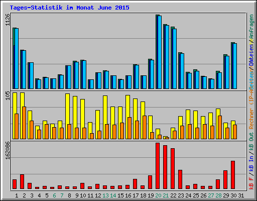 Tages-Statistik im Monat June 2015