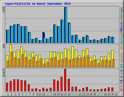 Tages-Statistik im Monat September 2015