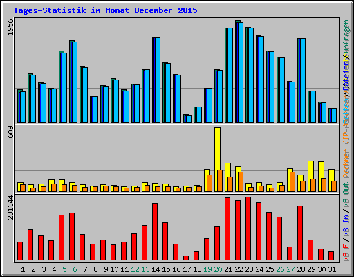 Tages-Statistik im Monat December 2015