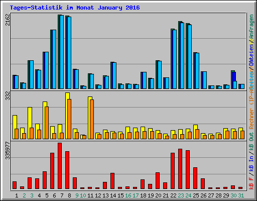 Tages-Statistik im Monat January 2016