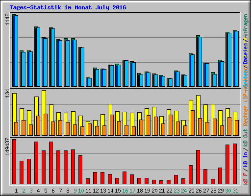 Tages-Statistik im Monat July 2016