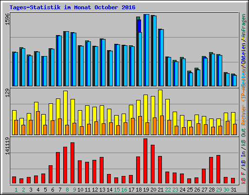 Tages-Statistik im Monat October 2016