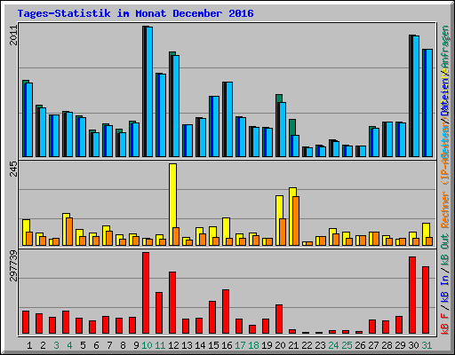 Tages-Statistik im Monat December 2016
