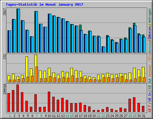 Tages-Statistik im Monat January 2017