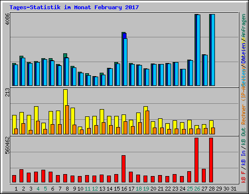 Tages-Statistik im Monat February 2017
