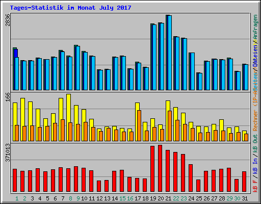 Tages-Statistik im Monat July 2017