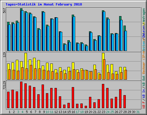 Tages-Statistik im Monat February 2018