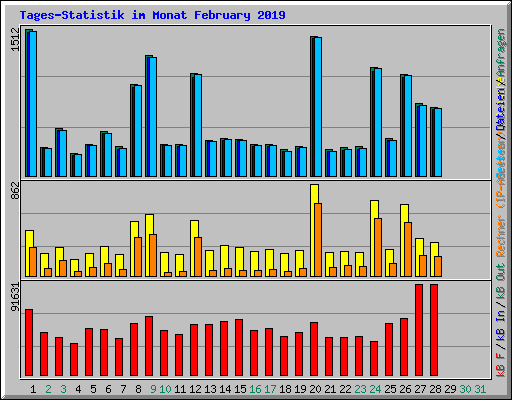Tages-Statistik im Monat February 2019