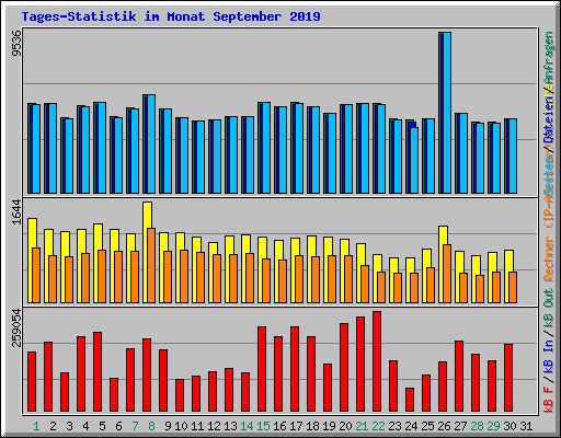Tages-Statistik im Monat September 2019